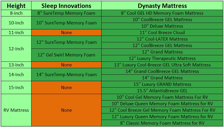 Sleep Innovations vs Dynasty mattress table